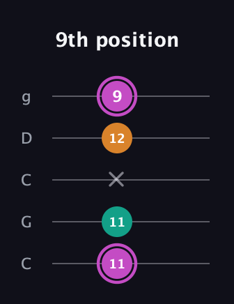 B Minor Sharp 9th guitar tab — 9th position (11 11 x 12 9) in Double C (gCGCD)