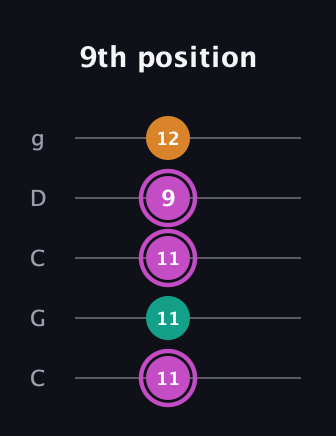B Minor Sharp 9th guitar tab — 9th position (11 11 11 9 12) in Double C (gCGCD)