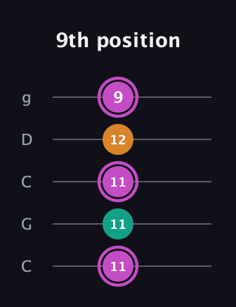 B Minor Sharp 9th guitar tab — 9th position (11 11 11 12 9) in Double C (gCGCD)