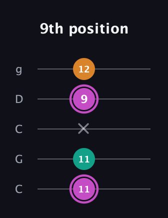 B Minor Sharp 9th guitar tab — 9th position (11 11 x 9 12) in Double C (gCGCD)