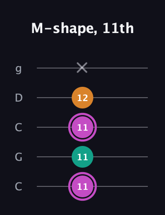 B Minor Sharp 9th guitar tab — M-shape, 11th (11 11 11 12 x) in Double C (gCGCD)