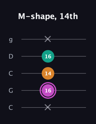 B Minor Sharp 9th guitar tab — M-shape, 14th (x 16 14 16 x) in Double C (gCGCD)