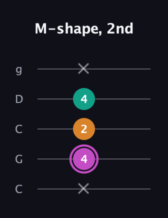 B Minor Sharp 9th guitar tab — M-shape, 2nd (x 4 2 4 x) in Double C (gCGCD)