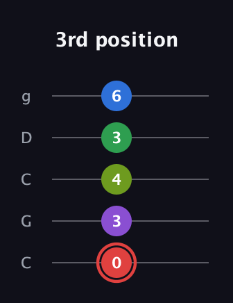 C Augmented 7th Added 4th guitar tab — 3rd position (0 3 4 3 6) in Double C (gCGCD)