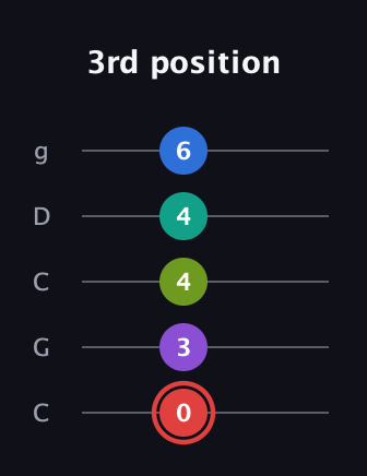 C Augmented 7th Flat 5th guitar tab — 3rd position (0 3 4 4 6) in Double C (gCGCD)