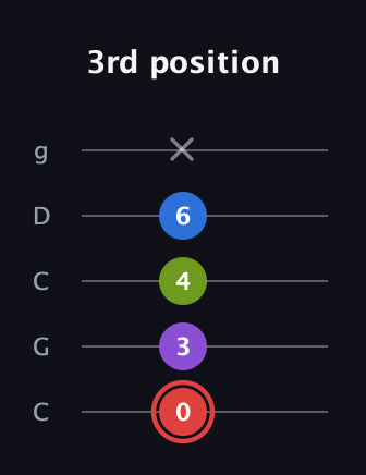 C Augmented 7th Sharp 13th guitar tab — 3rd position (0 3 4 6 x) in Double C (gCGCD)