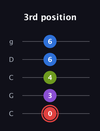 C Augmented 7th Sharp 13th guitar tab — 3rd position (0 3 4 6 6) in Double C (gCGCD)