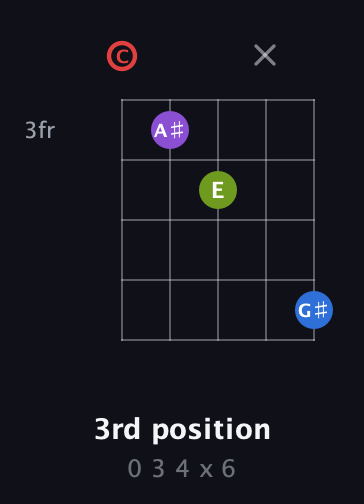 C Augmented 7th Sharp 13th guitar chord — 3rd position (0 3 4 x 6) fretboard diagram in Double C (gCGCD)