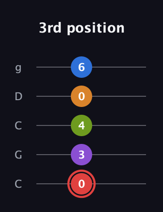 C Augmented 9th guitar tab — 3rd position (0 3 4 0 6) in Double C (gCGCD)