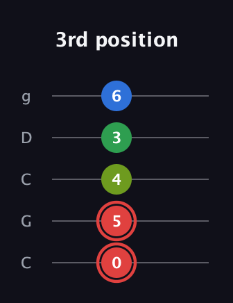 C Augmented Added 11th guitar tab — 3rd position (0 5 4 3 6) in Double C (gCGCD)