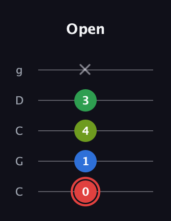 C Augmented Added 11th guitar tab — Open (0 1 4 3 x) in Double C (gCGCD)