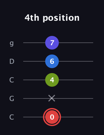 C Augmented Added 13th guitar tab — 4th position (0 x 4 6 7) in Double C (gCGCD)