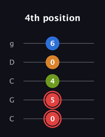 C Augmented Added 2nd guitar tab — 4th position (0 5 4 0 6) in Double C (gCGCD)