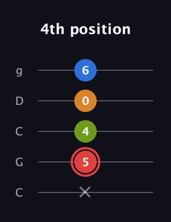 C Augmented Added 2nd guitar tab — 4th position (x 5 4 0 6) in Double C (gCGCD)