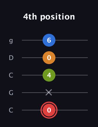 C Augmented Added 2nd guitar tab — 4th position (0 x 4 0 6) in Double C (gCGCD)