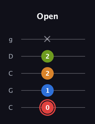 C Augmented Added 2nd guitar tab — Open (0 1 2 2 x) in Double C (gCGCD)