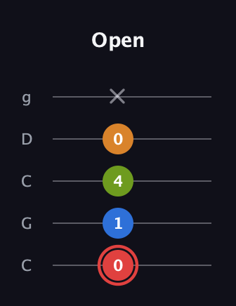 C Augmented Added 2nd guitar tab — Open (0 1 4 0 x) in Double C (gCGCD)