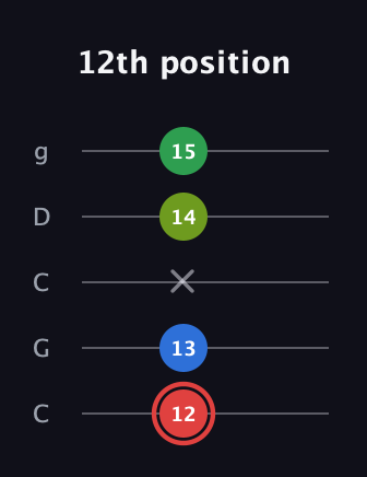 C Augmented Added 4th guitar tab — 12th position (12 13 x 14 15) in Double C (gCGCD)