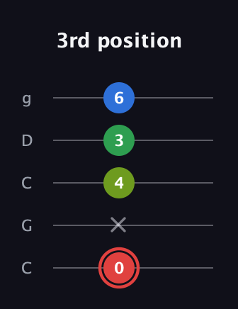 C Augmented Added 4th guitar tab — 3rd position (0 x 4 3 6) in Double C (gCGCD)