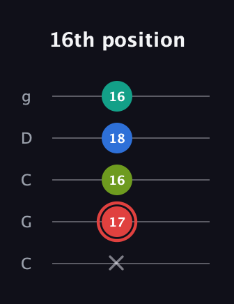 C Augmented Flat 5th guitar tab — 16th position (x 17 16 18 16) in Double C (gCGCD)