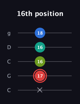 C Augmented Flat 5th guitar tab — 16th position (x 17 16 16 18) in Double C (gCGCD)