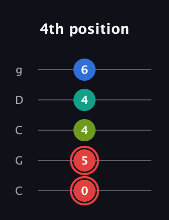 C Augmented Flat 5th guitar tab — 4th position (0 5 4 4 6) in Double C (gCGCD)