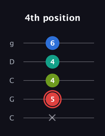 C Augmented Flat 5th guitar tab — 4th position (x 5 4 4 6) in Double C (gCGCD)