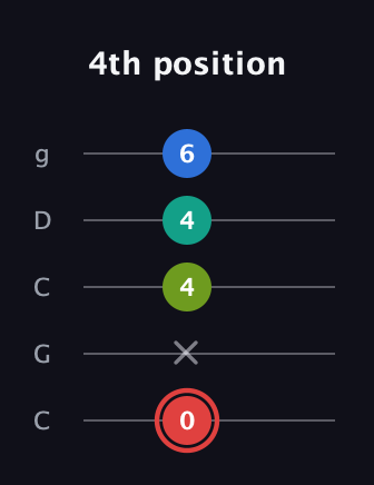 C Augmented Flat 5th guitar tab — 4th position (0 x 4 4 6) in Double C (gCGCD)