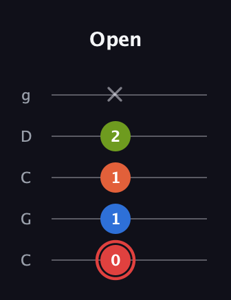 C Augmented Flat 9th guitar tab — Open (0 1 1 2 x) in Double C (gCGCD)