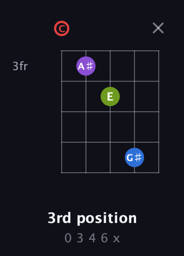 C Augmented Sharp 13th guitar chord — 3rd position (0 3 4 6 x) fretboard diagram in Double C (gCGCD)