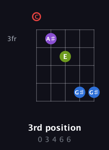 C Augmented Sharp 13th guitar chord — 3rd position (0 3 4 6 6) fretboard diagram in Double C (gCGCD)