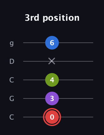 C Augmented Sharp 13th guitar tab — 3rd position (0 3 4 x 6) in Double C (gCGCD)