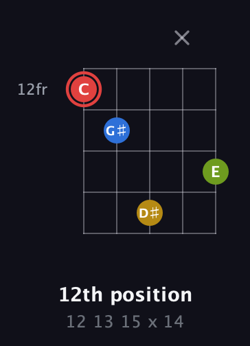 C Augmented Sharp 9th guitar chord — 12th position (12 13 15 x 14) fretboard diagram in Double C (gCGCD)