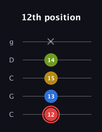 C Augmented Sharp 9th guitar tab — 12th position (12 13 15 14 x) in Double C (gCGCD)