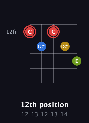 C Augmented Sharp 9th guitar chord — 12th position (12 13 12 13 14) fretboard diagram in Double C (gCGCD)