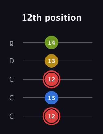 C Augmented Sharp 9th guitar tab — 12th position (12 13 12 13 14) in Double C (gCGCD)