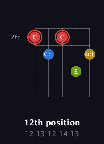 C Augmented Sharp 9th guitar chord — 12th position (12 13 12 14 13) fretboard diagram in Double C (gCGCD)