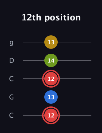 C Augmented Sharp 9th guitar tab — 12th position (12 13 12 14 13) in Double C (gCGCD)