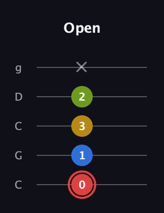 C Augmented Sharp 9th guitar tab — Open (0 1 3 2 x) in Double C (gCGCD)