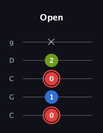 C Augmented guitar tab — Open (0 1 0 2 x) in Double C (gCGCD)