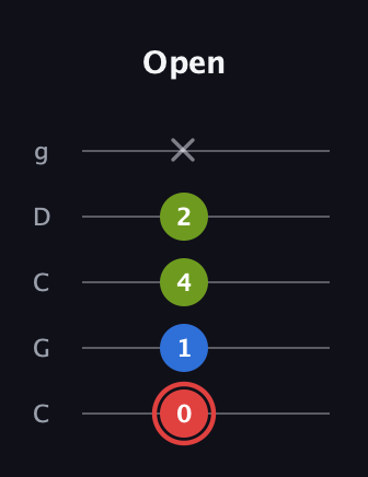 C Augmented guitar tab — Open (0 1 4 2 x) in Double C (gCGCD)