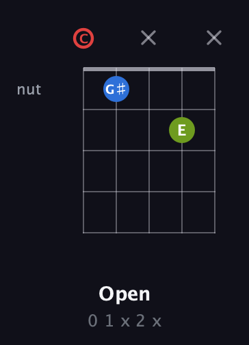 C Augmented guitar chord — Open (0 1 x 2 x) fretboard diagram in Double C (gCGCD)