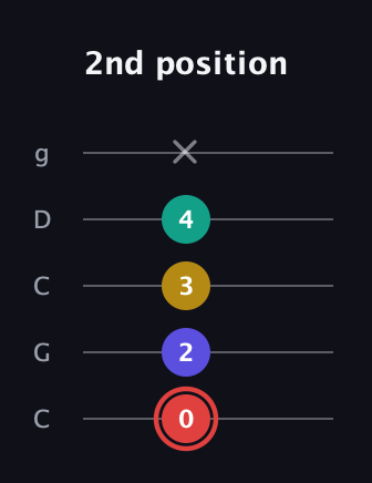C Diminished 7th Sharp 9th guitar tab — 2nd position (0 2 3 4 x) in Double C (gCGCD)