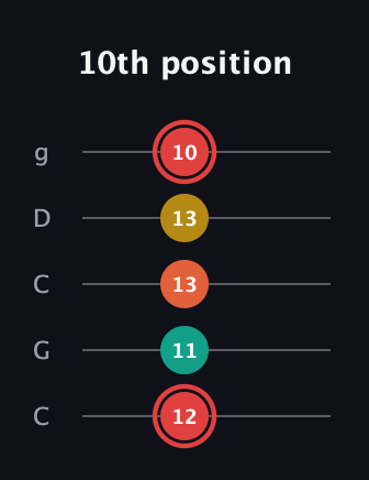 C Diminished Flat 9th guitar tab — 10th position (12 11 13 13 10) in Double C (gCGCD)