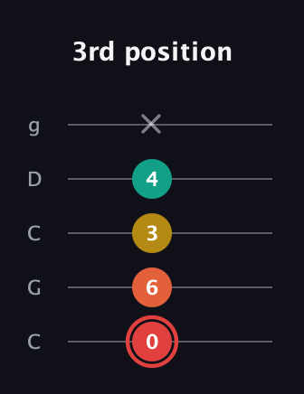 C Diminished Flat 9th guitar tab — 3rd position (0 6 3 4 x) in Double C (gCGCD)