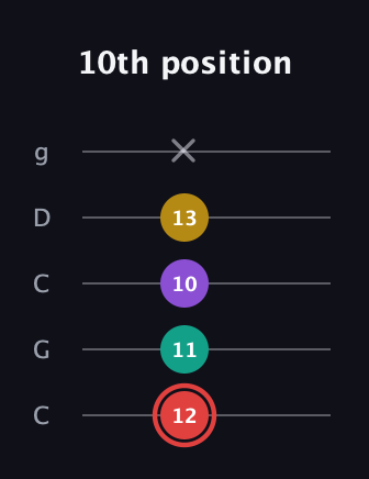 C Diminished Sharp 13th guitar tab — 10th position (12 11 10 13 x) in Double C (gCGCD)