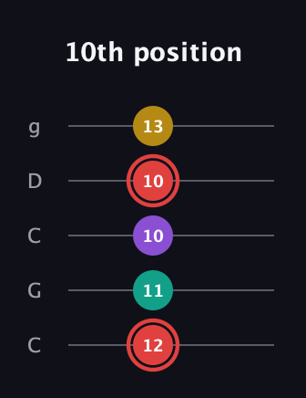 C Diminished Sharp 13th guitar tab — 10th position (12 11 10 10 13) in Double C (gCGCD)