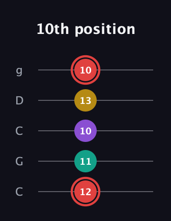 C Diminished Sharp 13th guitar tab — 10th position (12 11 10 13 10) in Double C (gCGCD)