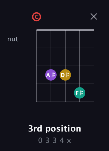 C Diminished Sharp 13th guitar chord — 3rd position (0 3 3 4 x) fretboard diagram in Double C (gCGCD)