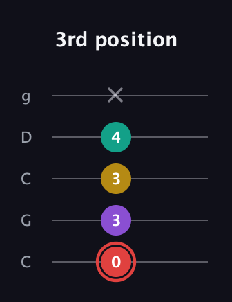 C Diminished Sharp 13th guitar tab — 3rd position (0 3 3 4 x) in Double C (gCGCD)